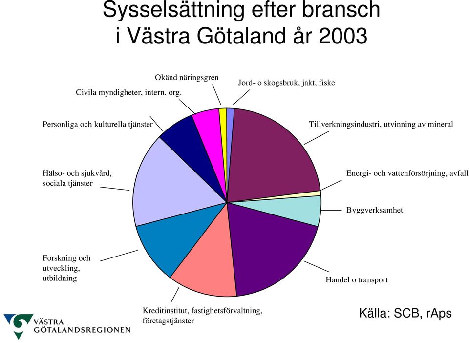 utvinning av mineral Hälso- och sjukvård, sociala tjänster Energi- och vattenförsörjning, avfall