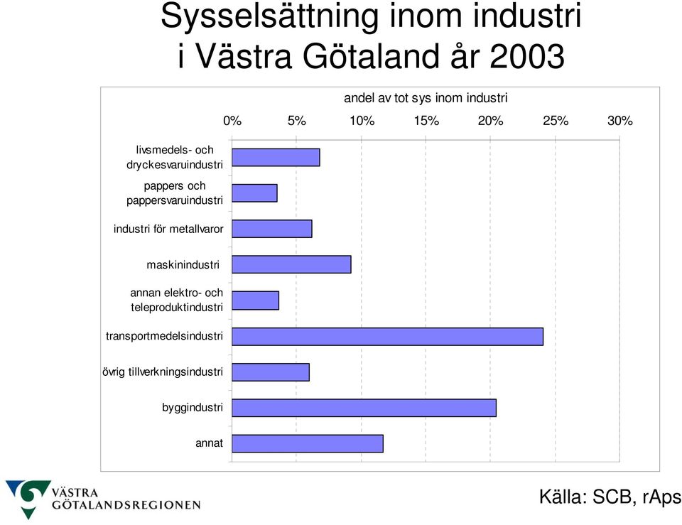 tot sys inom industri 0% 5% 10% 15% 20% 25% 30% maskinindustri annan elektro- och