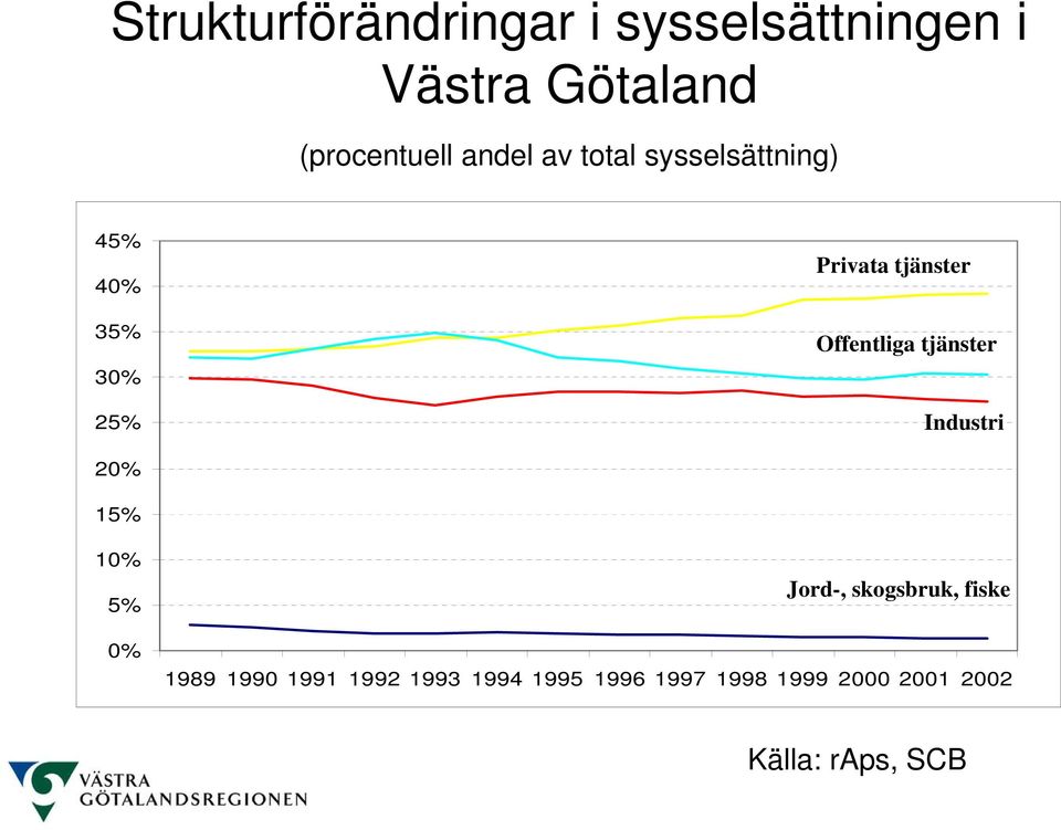 Offentliga tjänster Industri 20% 15% 10% 5% 0% Jord-, skogsbruk, fiske