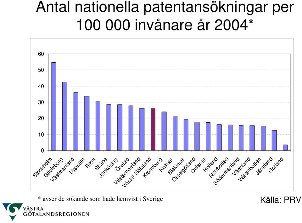 Västra Götaland Kronoberg Kalmar Blekinge Östergötland Dalarna Halland Norrbotten