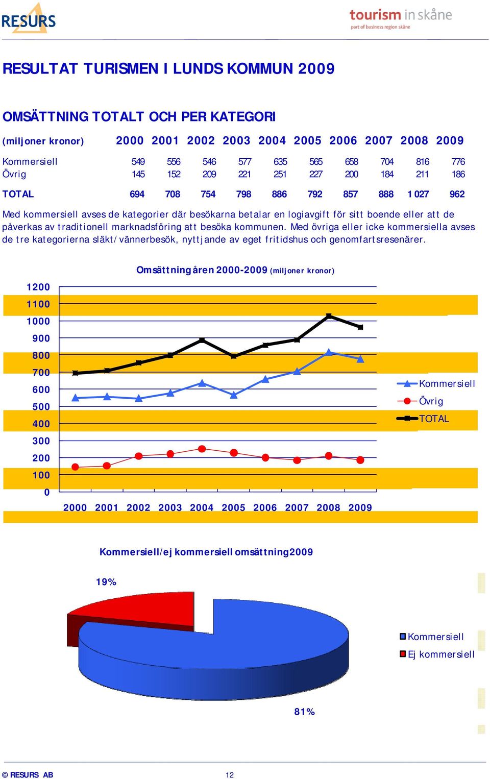 av traditionell marknadsföring att besöka kommunen. Med övriga eller icke kommersiella avses de tre kategorierna släkt/vännerbesök, nyttjande av eget fritidshus och genomfartsresenärer.