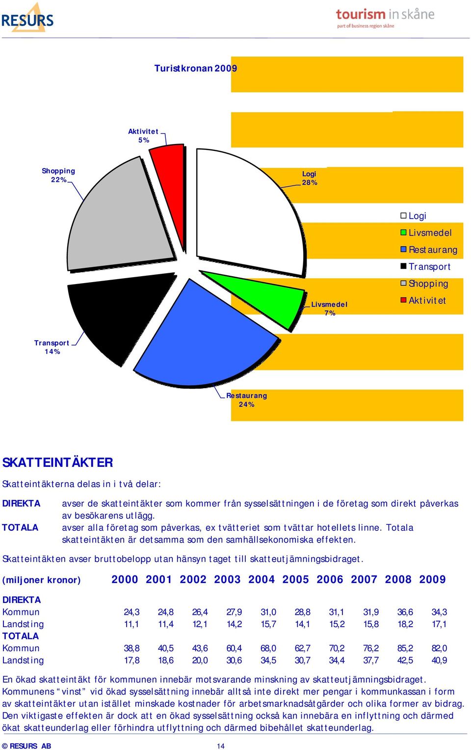 avser alla företag som påverkas, ex tvätteriet som tvättar hotellets linne. Totala skatteintäkten är detsamma som den samhällsekonomiska effekten.