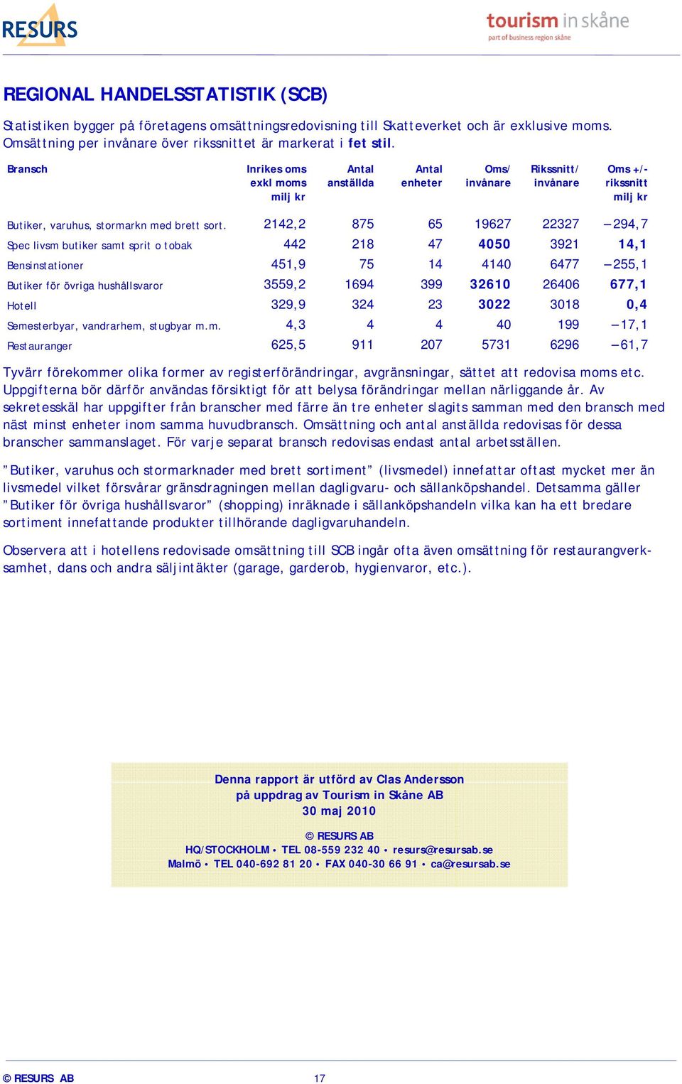 2142,2 875 65 19627 22327 294,7 Spec livsm butiker samt sprit o tobak 442 218 47 4050 3921 14,1 Bensinstationer 451,9 75 14 4140 6477 255,1 Butiker för övriga hushållsvaror 3559,2 1694 399 32610