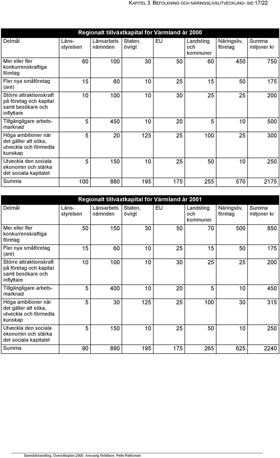 år 2000 Länsarbets nämnden Staten, övrigt EU Landsting och kommuner Näringsliv, företag Summa miljoner kr 60 100 30 50 60 450 750 15 60 10 25 15 50 175 10 100 10 30 25 25 200 5 450 10 20 5 10 500 5