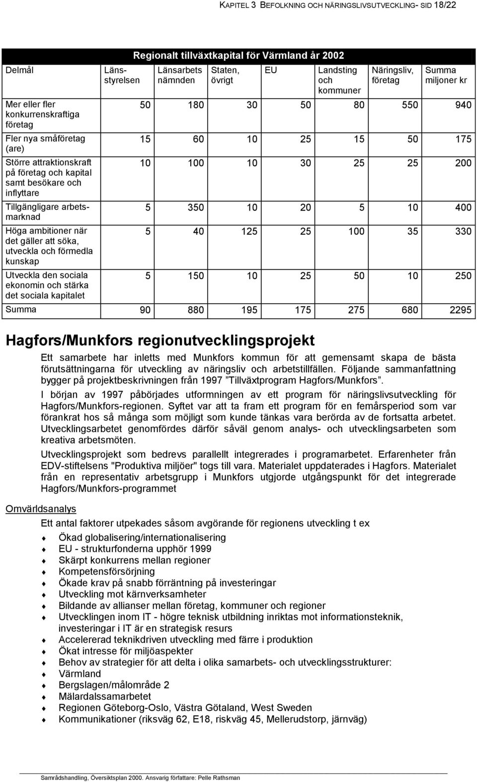 tillväxtkapital för Värmland år 2002 Länsarbets nämnden Staten, övrigt EU Landsting och kommuner Näringsliv, företag Summa miljoner kr 50 180 30 50 80 550 940 15 60 10 25 15 50 175 10 100 10 30 25 25