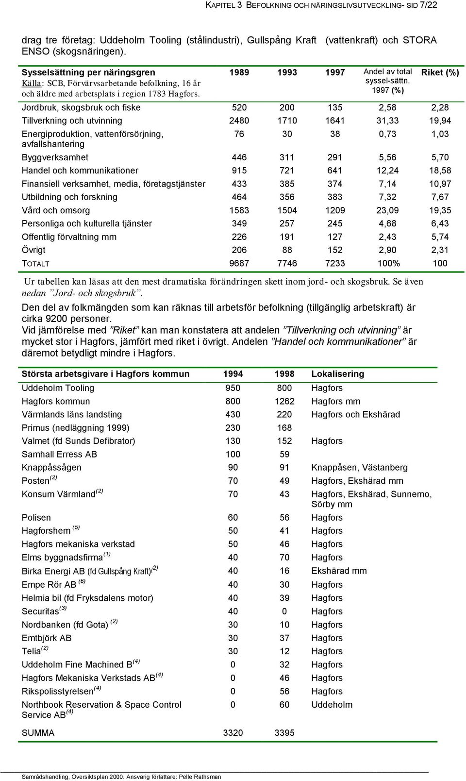 1997 (%) Riket (%) Jordbruk, skogsbruk och fiske 520 200 135 2,58 2,28 Tillverkning och utvinning 2480 1710 1641 31,33 19,94 Energiproduktion, vattenförsörjning, avfallshantering 76 30 38 0,73 1,03