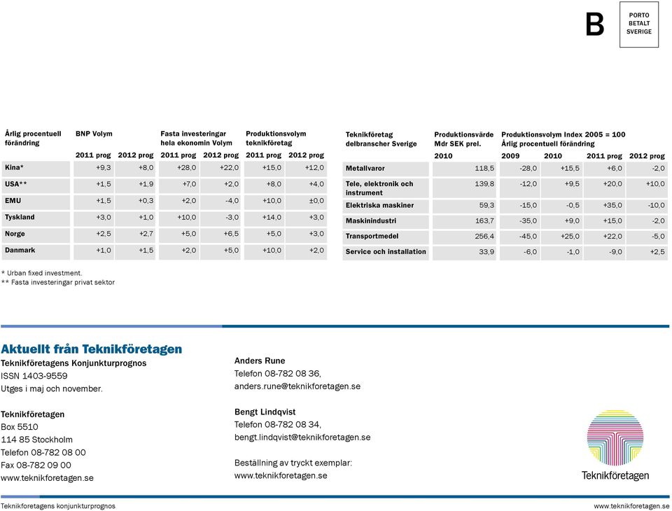 +2,0 +5,0 +10,0 +2,0 Teknikföretag delbranscher Sverige Produktionsvärde Mdr SEK prel.