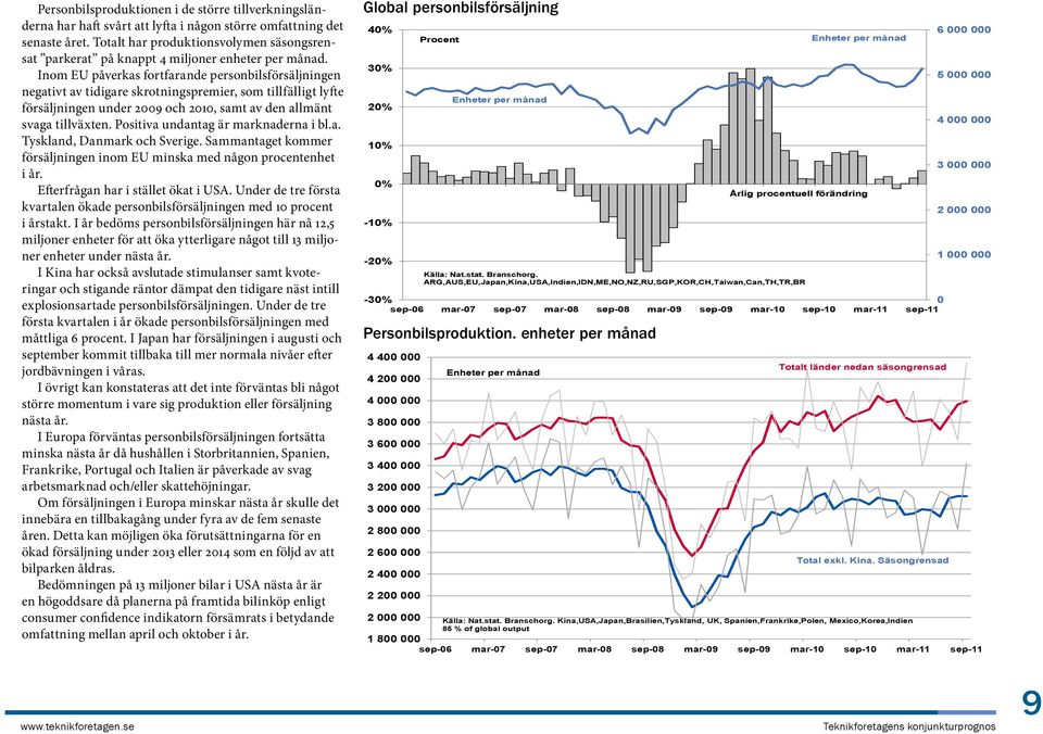 Inom EU påverkas fortfarande personbilsförsäljningen negativt av tidigare skrotningspremier, som tillfälligt lyfte försäljningen under 2009 och 2010, samt av den allmänt svaga tillväxten.