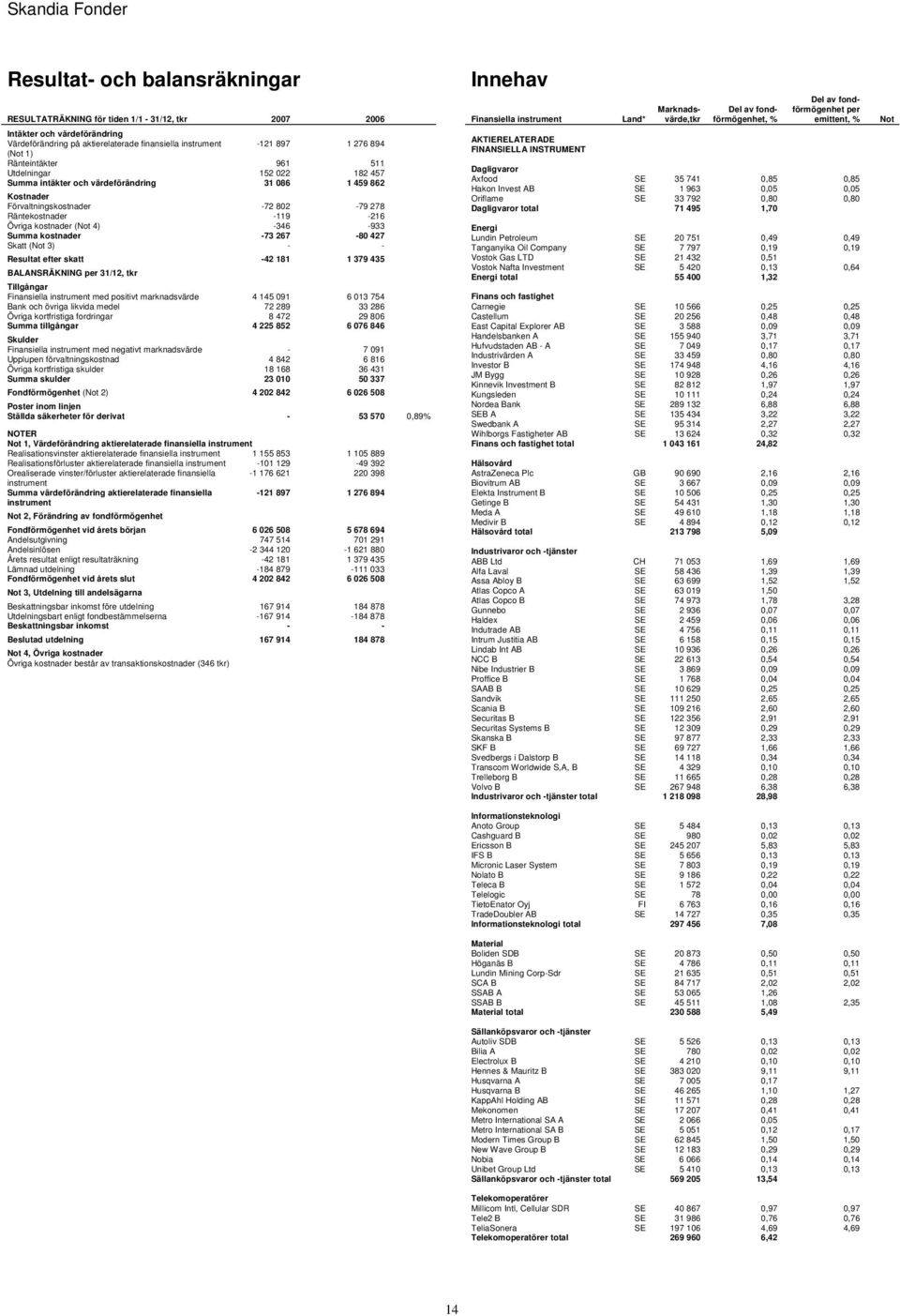 kostnader -73 267-80 427 Skatt ( 3) - - Resultat efter skatt -42 181 1 379 435 BALANSRÄKNING 31/12, tkr Tillgångar med positivt marknadsvärde 4 145 091 6 013 754 Bank och övriga likvida medel 72 289