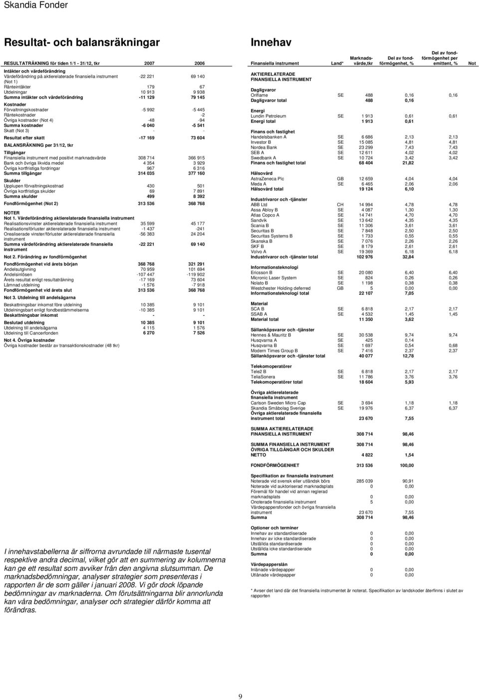 Skatt ( 3) - - Resultat efter skatt -17 169 73 604 BALANSRÄKNING 31/12, tkr Tillgångar med positivt marknadsvärde 308 714 366 915 Bank och övriga likvida medel 4 354 3 929 Övriga kortfristiga