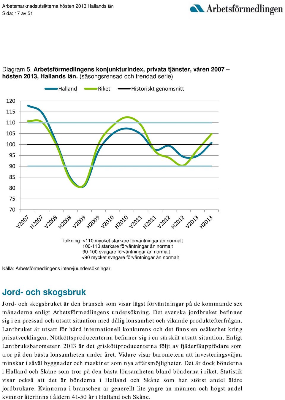 Tolkning: >110 mycket starkare förväntningar än normalt 100-110 starkare förväntningar än normalt 90-100 svagare förväntningar än normalt <90 mycket svagare förväntningar än normalt Jord- och