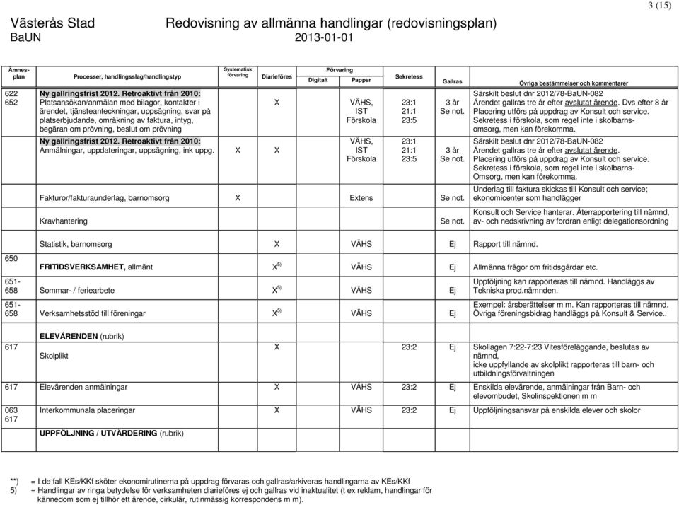 prövning Ny gallringsfrist 2012. Retroaktivt från 2010: Anmälningar, uppdateringar, uppsägning, ink uppg. X X VÄHS, IST Förskola VÄHS, IST Förskola 23:1 21:1 23:5 23:1 21:1 23:5 3 år Se not.