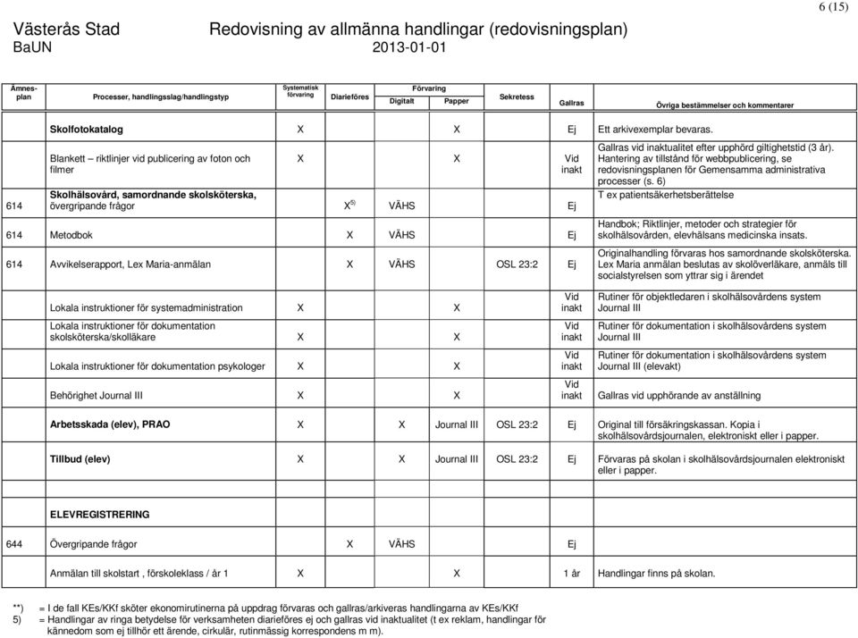 Maria-anmälan X VÄHS OSL 23:2 Ej vid ualitet efter upphörd giltighetstid (3 år). Hantering av tillstånd för webbpublicering, se redovisningsplanen för Gemensamma administrativa processer (s.