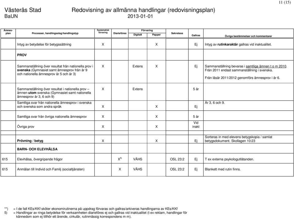 o m 2010. Från 2011 endast sammanställning i svenska. Från läsår 2011/2012 genomförs ämnesprov i år 6.