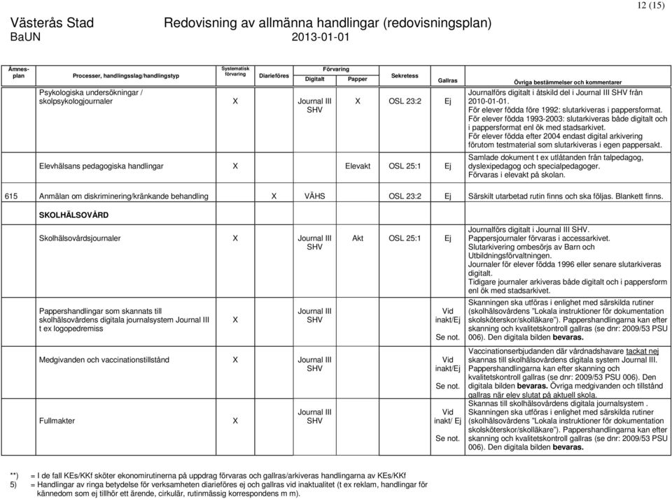 För elever födda efter 2004 endast digital arkivering förutom testmaterial som slutarkiveras i egen pappersakt. Samlade dokument t ex utlåtanden från talpedagog, dyslexipedagog och specialpedagoger.