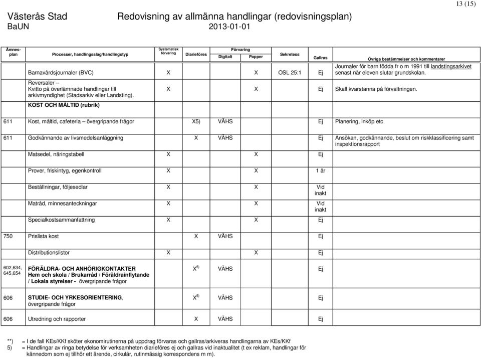 611 Kost, måltid, cafeteria övergripande frågor X5) VÄHS Ej Planering, inköp etc 611 Godkännande av livsmedelsanläggning X VÄHS Ej Ansökan, godkännande, beslut om riskklassificering samt