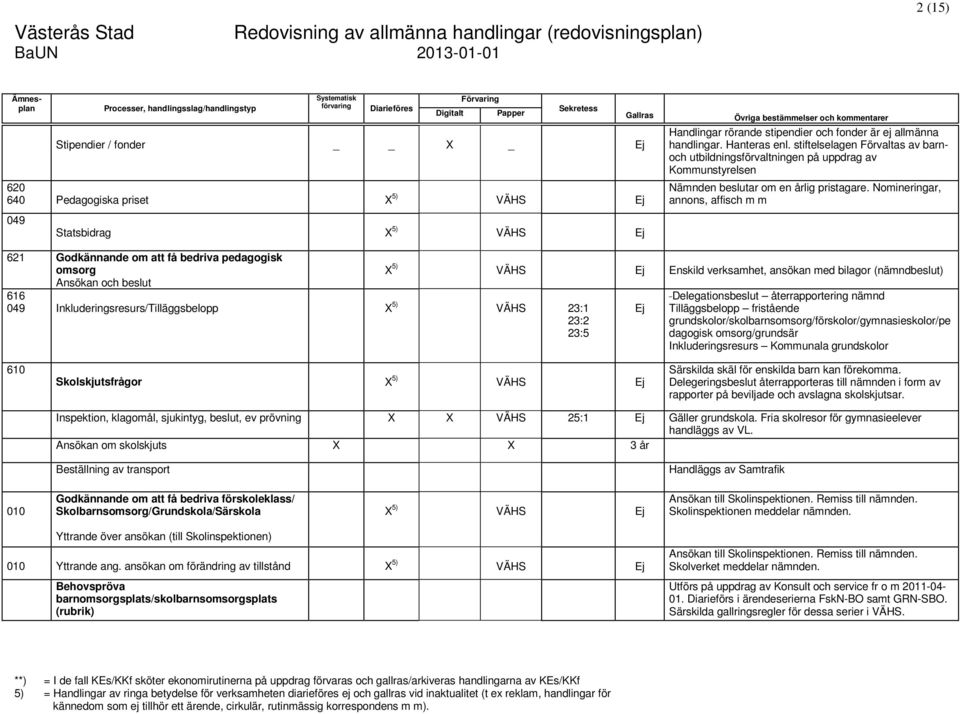 Nomineringar, annons, affisch m m 621 Godkännande om att få bedriva pedagogisk omsorg Ansökan och beslut 616 049 Inkluderingsresurs/Tilläggsbelopp X 5) VÄHS 23:1 23:2 23:5 X 5) VÄHS Ej Enskild