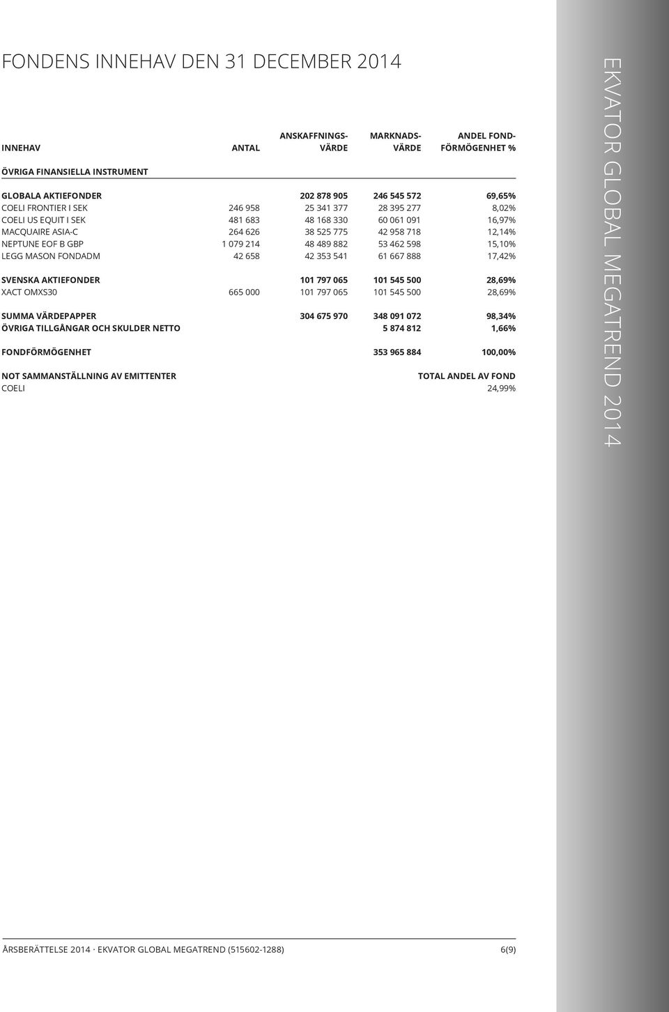 ANSKAFFNINGS VÄRDE 202 878 905 25 341 377 48 168 330 38 525 775 48 489 882 42 353 541 101 797 065 101 797 065 304 675 970 MARKNADS VÄRDE 246 545 572 28 395 277 60 061 091 42 958 718 53 462 598 61 667