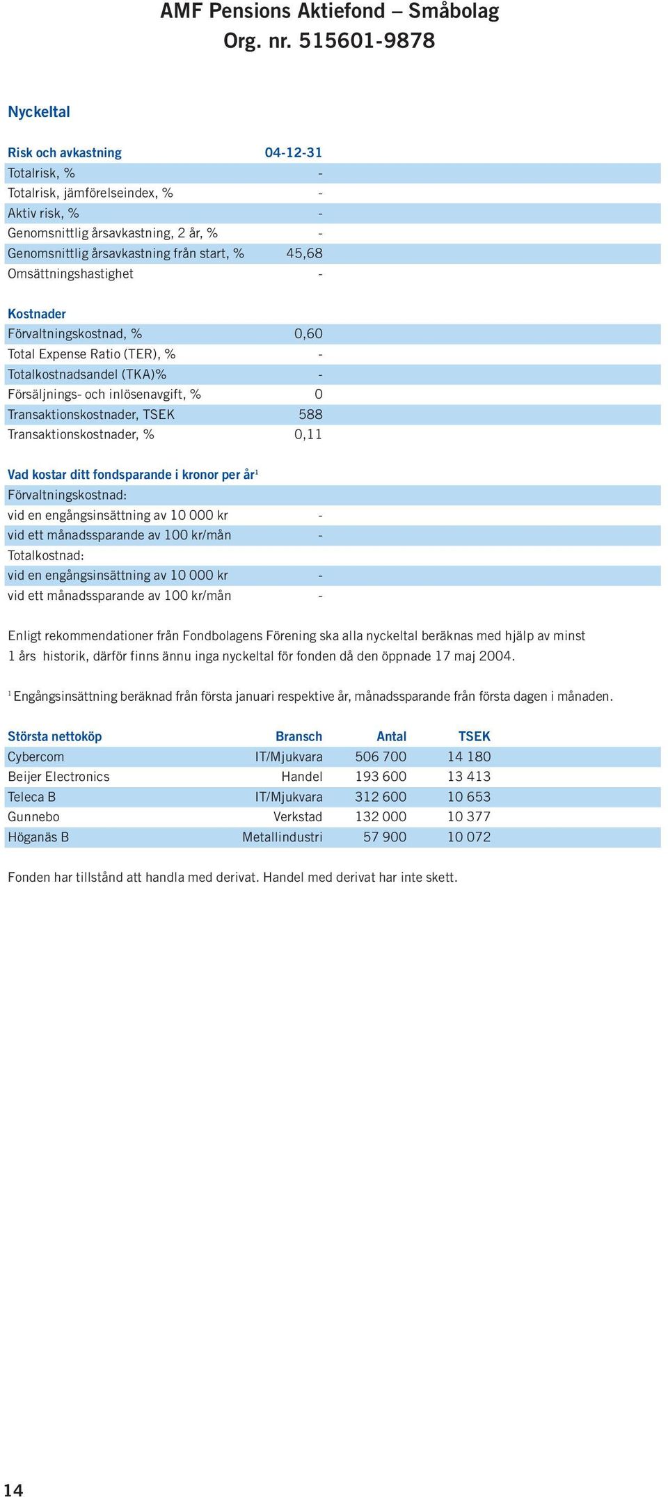 45,68 Omsättningshastighet - Kostnader Förvaltningskostnad, % 0,60 Total Expense Ratio (TER), % - Totalkostnadsandel (TKA)% - Försäljnings- och inlösenavgift, % 0 Transaktionskostnader, TSEK 588