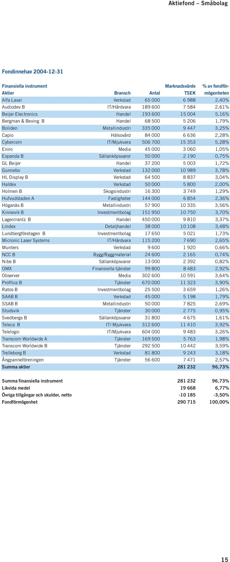 IT/Mjukvara 506 700 15 353 5,28% Eniro Media 45 000 3 060 1,05% Expanda B Sällanköpsvaror 50 000 2 190 0,75% GL Beijer Handel 37 200 5 003 1,72% Gunnebo Verkstad 132 000 10 989 3,78% HL Display B