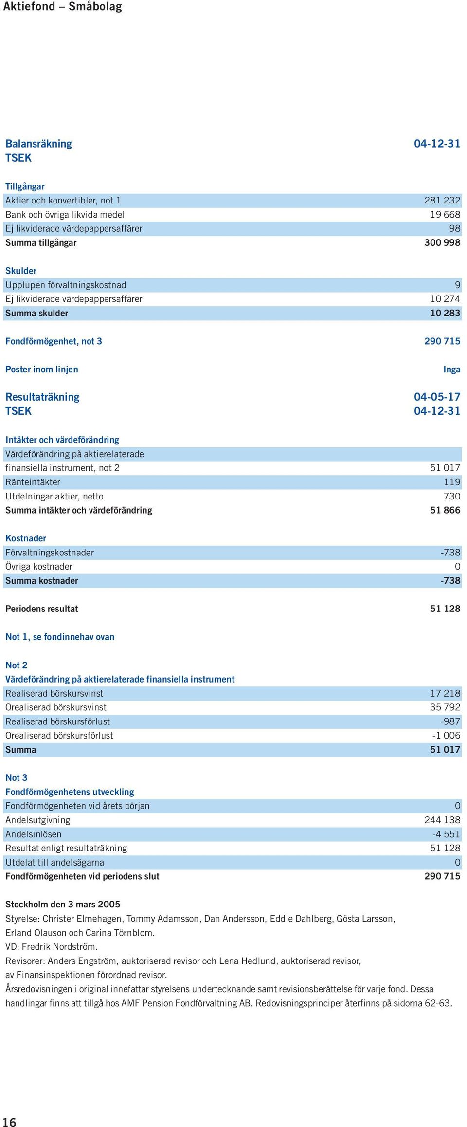 Intäkter och värdeförändring Värdeförändring på aktierelaterade finansiella instrument, not 2 51 017 Ränteintäkter 119 Utdelningar aktier, netto 730 Summa intäkter och värdeförändring 51 866