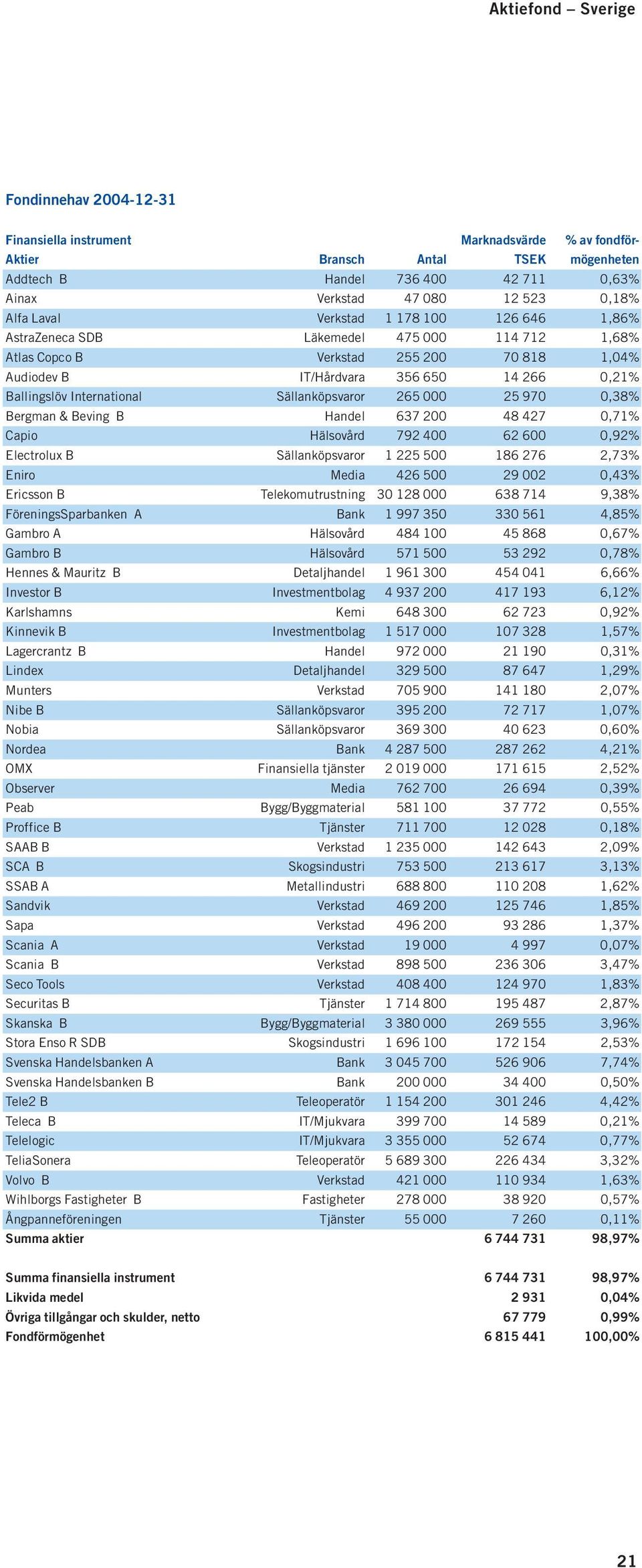 International Sällanköpsvaror 265 000 25 970 0,38% Bergman & Beving B Handel 637 200 48 427 0,71% Capio Hälsovård 792 400 62 600 0,92% Electrolux B Sällanköpsvaror 1 225 500 186 276 2,73% Eniro Media