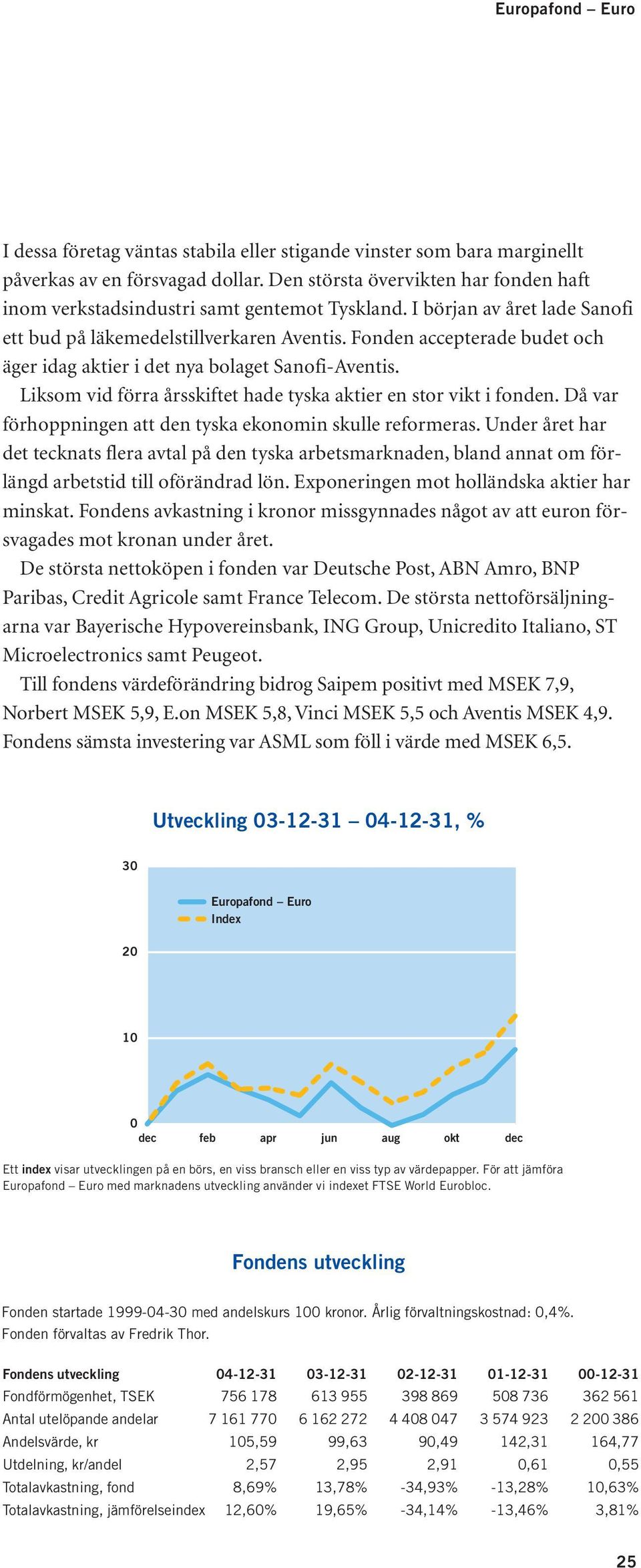 Fonden accepterade budet och äger idag aktier i det nya bolaget Sanofi-Aventis. Liksom vid förra årsskiftet hade tyska aktier en stor vikt i fonden.