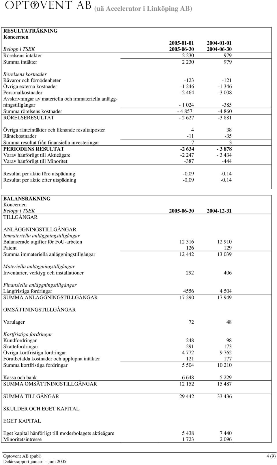 2 627-3 881 Övriga ränteintäkter och liknande resultatposter 4 38 Räntekostnader -11-35 Summa resultat från finansiella investeringar -7 3 PERIODENS RESULTAT -2 634-3 878 Varav hänförligt till