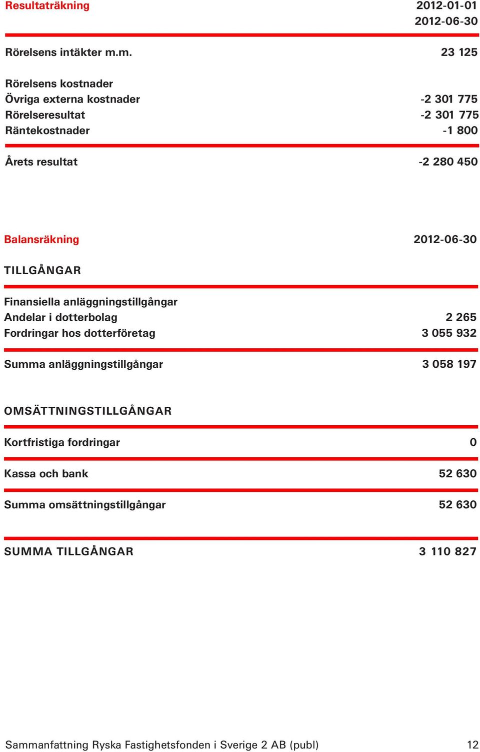 Balansräkning 2012-06-30 TILLGÅNGAR Finansiella anläggningstillgångar Andelar i dotterbolag 2 265 Fordringar hos dotterföretag 3 055 932 Summa