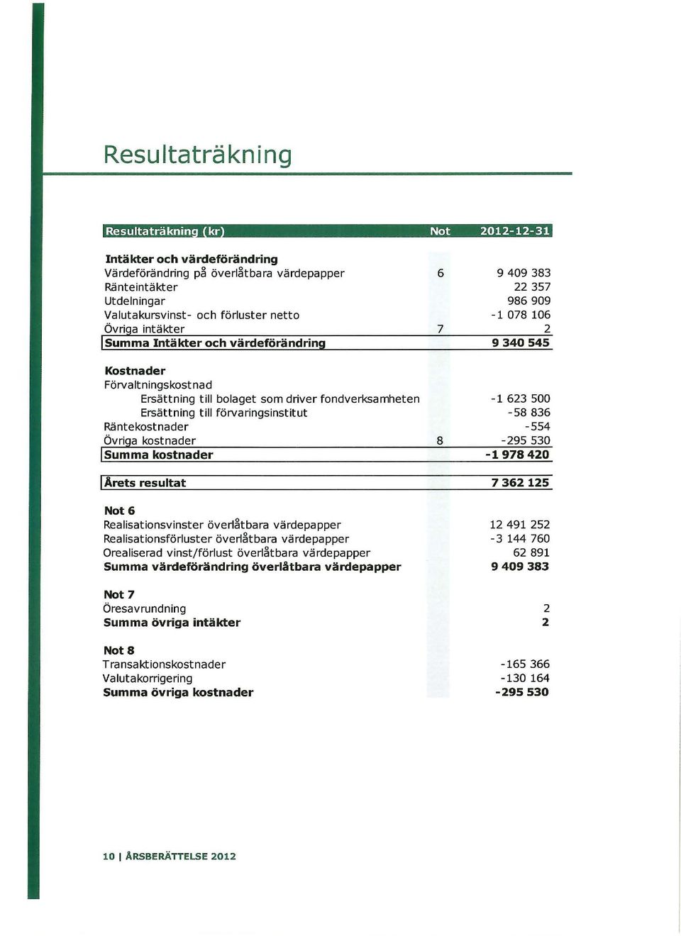 överlåtbara värdepapper Realisationsförluster överlåtbara värdepapper Orealiserad vinst/förlust överlåtbara värdepapper Summa värdeförändring överlåtbara värdepapper Not 7 Öresavrundning 5umma övriga