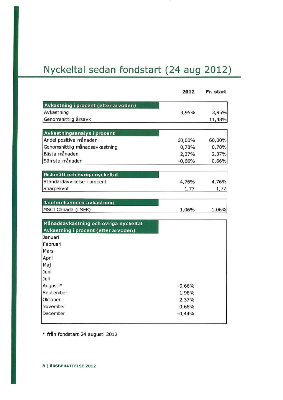 rrnnadsavkastning Bästa rrnnaden Sämsta rrnnaden 60,00% 0,78% 2,37% -0,66% 60,00% 0,78% 2,37% -0,66% Riskmått och övriga nyckeltal Standardavvikelse i procent