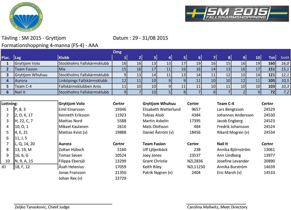 Stockholms Fallskärmsklubb 9 13 14 11 13 14 11 12 10 14 121 12,1 4 Aurora Linköpings Fallskärmsklubb 12 11 10 9 9 11 10 10 12 11 105 10,5 5 Team C-4 Fallskärmsklubben Aros 11 10 10 9 11 11 10 11 10