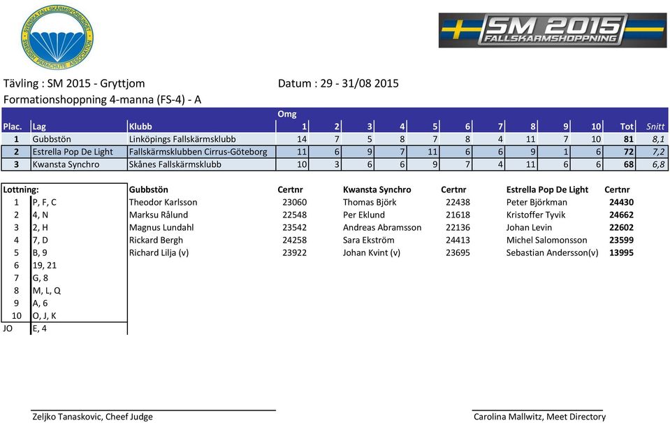 Kwansta Synchro Skånes Fallskärmsklubb 10 3 6 6 9 7 4 11 6 6 68 6,8 Lottning: Gubbstön Certnr Kwansta Synchro Certnr Estrella Pop De Light Certnr 1 P, F, C Theodor Karlsson 23060 Thomas Björk 22438