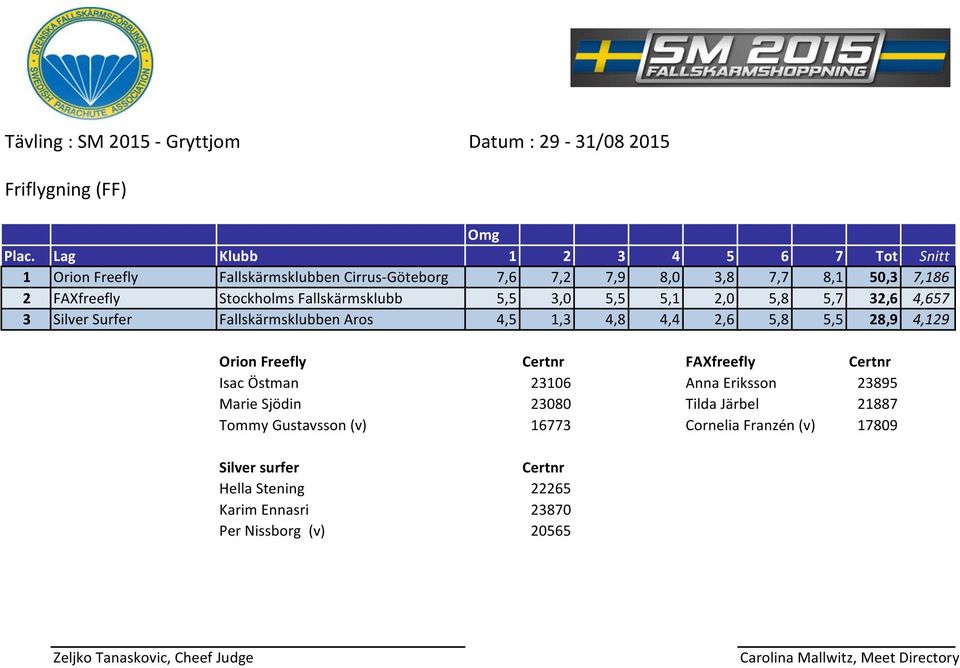 Stockholms Fallskärmsklubb 5,5 3,0 5,5 5,1 2,0 5,8 5,7 32,6 4,657 3 Silver Surfer Fallskärmsklubben Aros 4,5 1,3 4,8 4,4 2,6 5,8 5,5 28,9