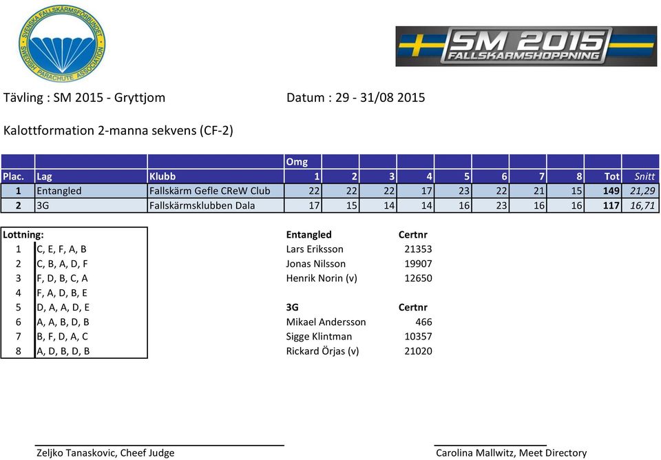Fallskärmsklubben Dala 17 15 14 14 16 23 16 16 117 16,71 Lottning: Entangled Certnr 1 C, E, F, A, B Lars Eriksson 21353 2 C,