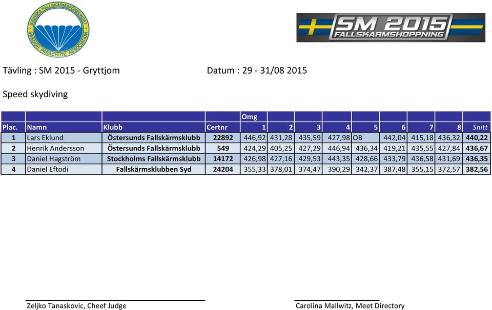 415,18 436,32 440,22 2 Henrik Andersson Östersunds Fallskärmsklubb 549 424,29 405,25 427,29 446,94 436,34 419,21 435,55