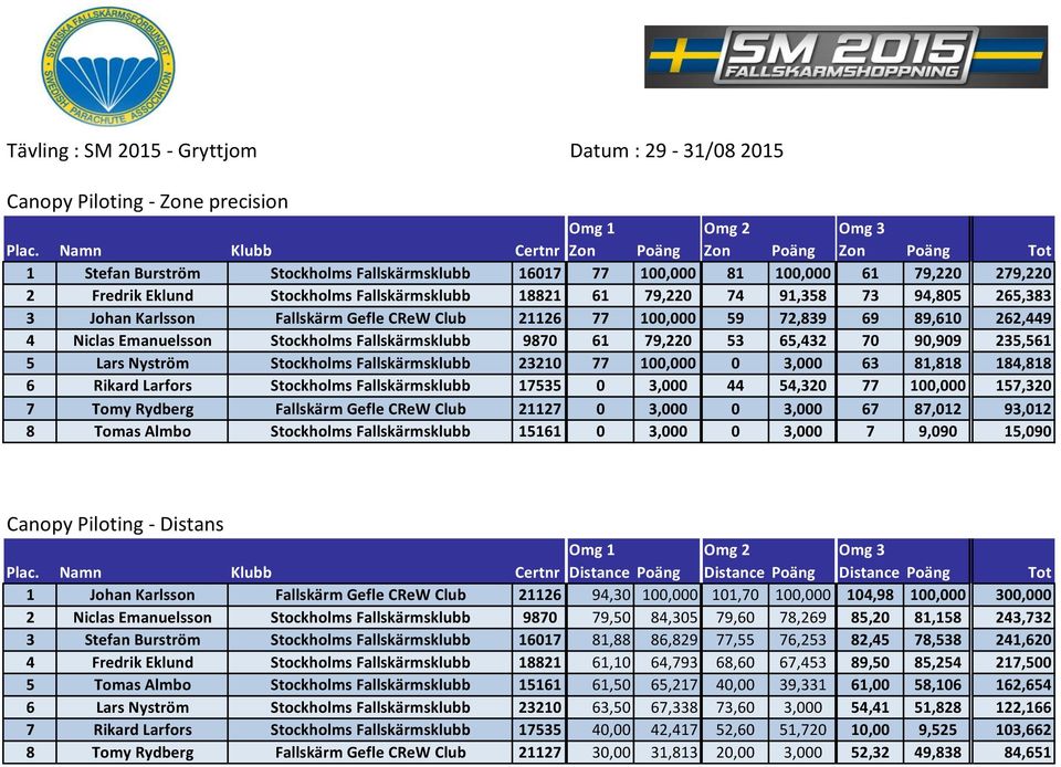 79,220 74 91,358 73 94,805 265,383 3 Johan Karlsson Fallskärm Gefle CReW Club 21126 77 100,000 59 72,839 69 89,610 262,449 4 Niclas Emanuelsson Stockholms Fallskärmsklubb 9870 61 79,220 53 65,432 70