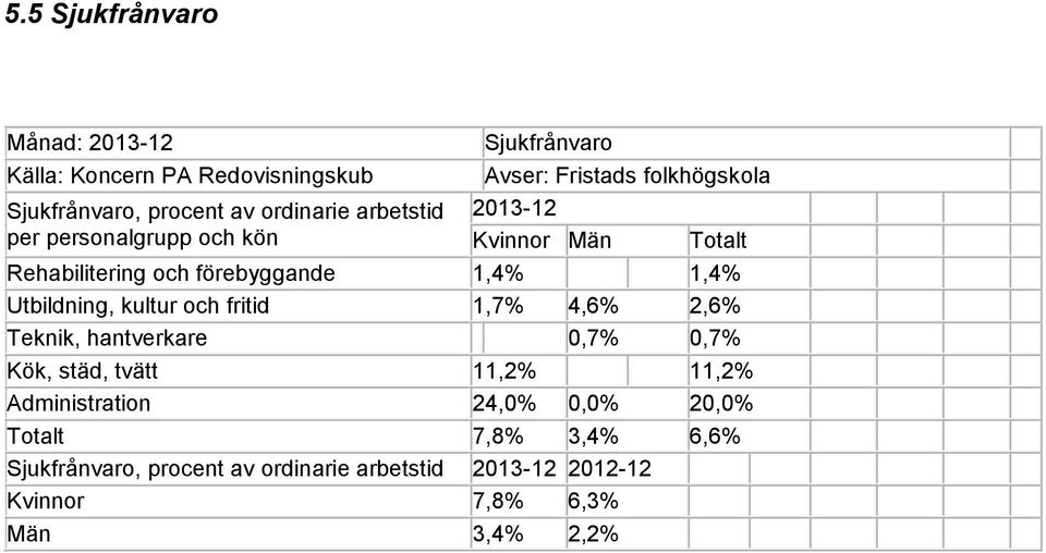 1,4% 1,4% Utbildning, kultur och fritid 1,7% 4,6% 2,6% Teknik, hantverkare 0,7% 0,7% Kök, städ, tvätt 11,2% 11,2%