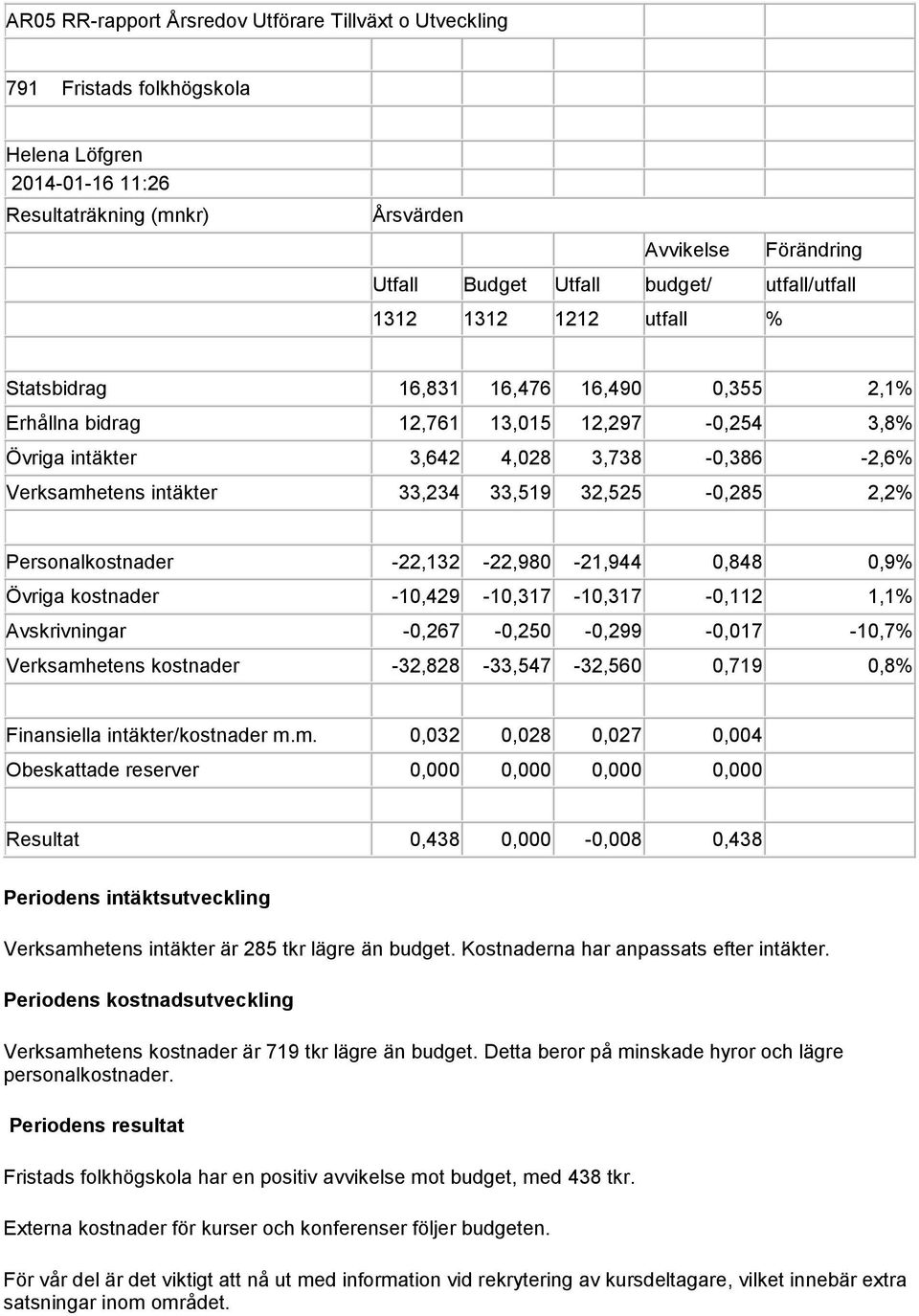 33,234 33,519 32,525-0,285 2,2% Personalkostnader -22,132-22,980-21,944 0,848 0,9% Övriga kostnader -10,429-10,317-10,317-0,112 1,1% Avskrivningar -0,267-0,250-0,299-0,017-10,7% Verksamhetens