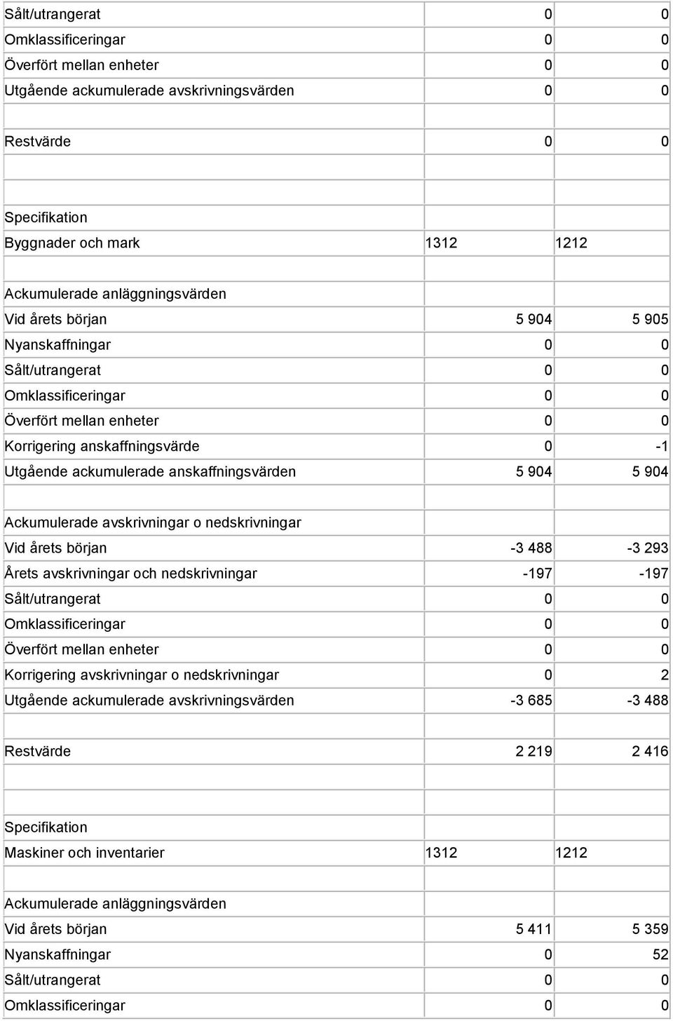 Vid årets början -3 488-3 293 Årets avskrivningar och nedskrivningar -197-197 Sålt/utrangerat Överfört mellan enheter Korrigering avskrivningar o nedskrivningar 0 2 Utgående ackumulerade