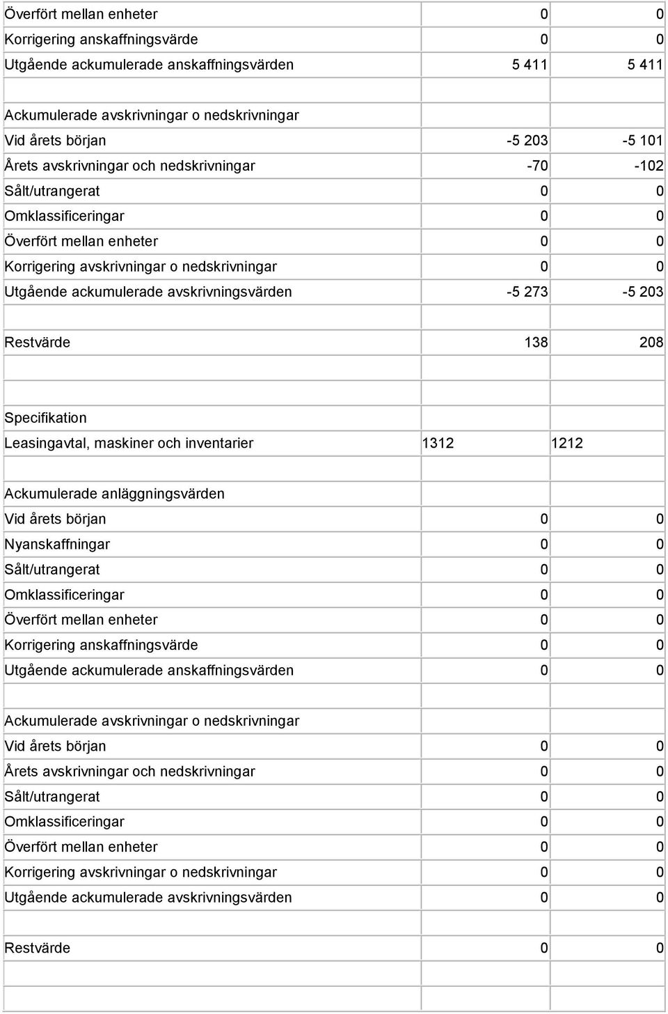 Specifikation Leasingavtal, maskiner och inventarier 1312 1212 Ackumulerade anläggningsvärden Vid årets början Nyanskaffningar Sålt/utrangerat Överfört mellan enheter Korrigering anskaffningsvärde