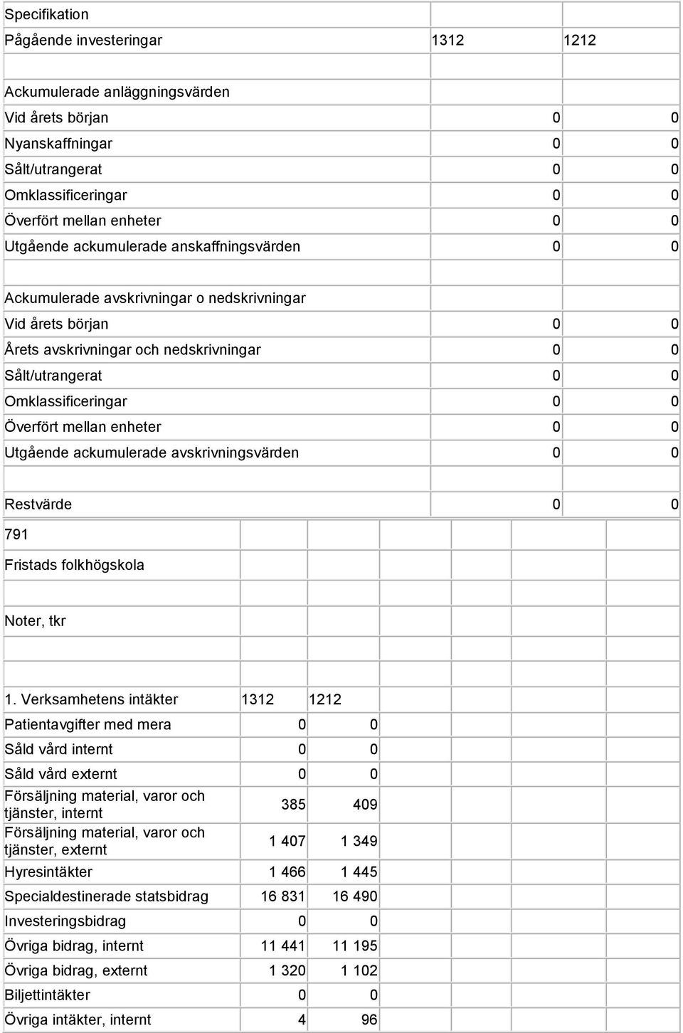 Fristads folkhögskola Noter, tkr 1.