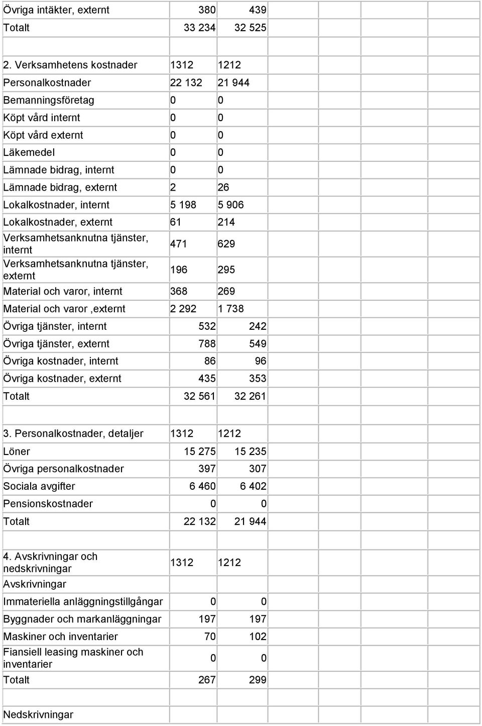 internt 5 198 5 906 Lokalkostnader, externt 61 214 Verksamhetsanknutna tjänster, internt Verksamhetsanknutna tjänster, externt 471 629 196 295 Material och varor, internt 368 269 Material och