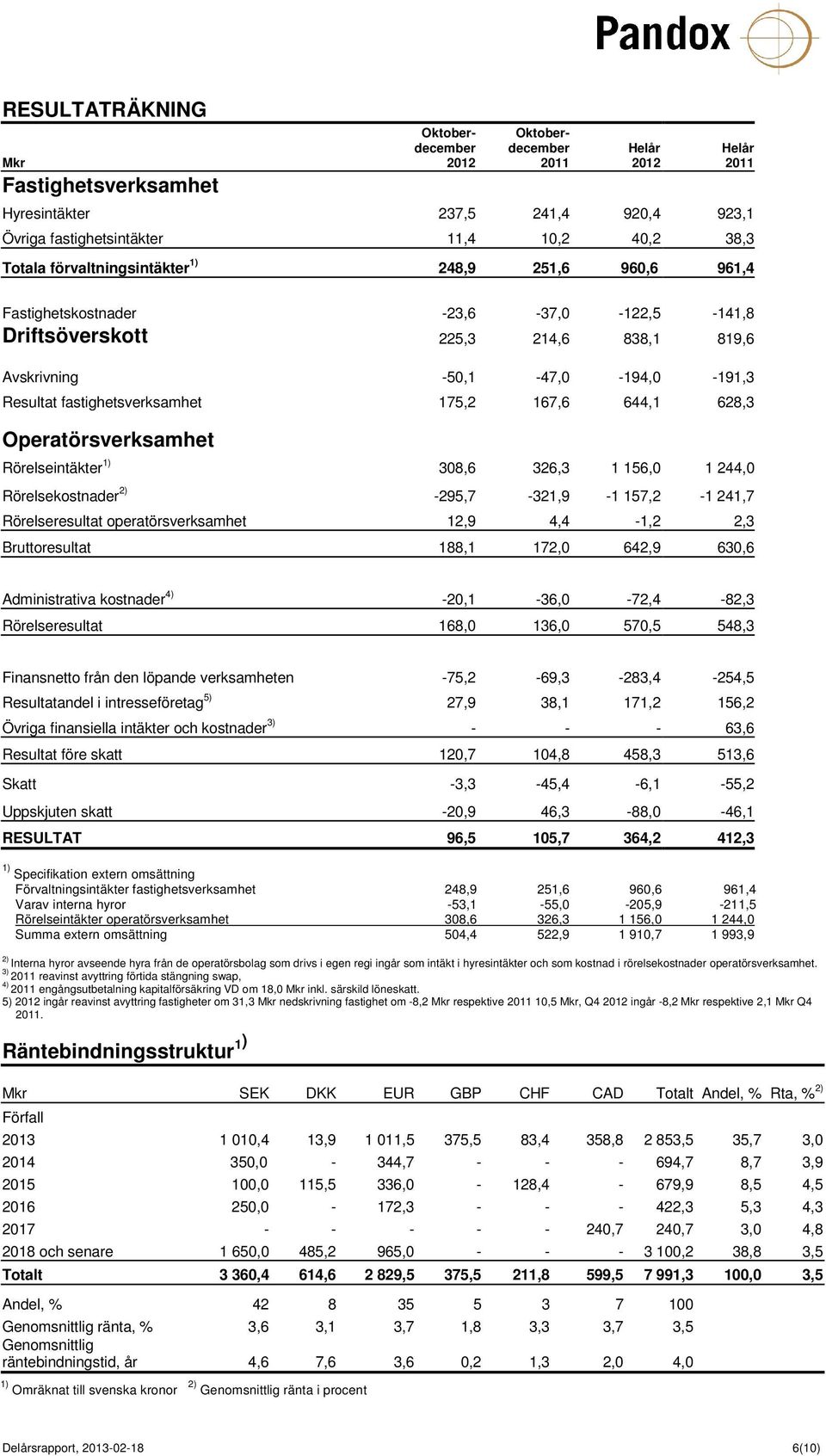 167,6 644,1 628,3 Operatörsverksamhet Rörelseintäkter 1) 308,6 326,3 1 156,0 1 244,0 Rörelsekostnader 2) -295,7-321,9-1 157,2-1 241,7 Rörelseresultat operatörsverksamhet 12,9 4,4-1,2 2,3