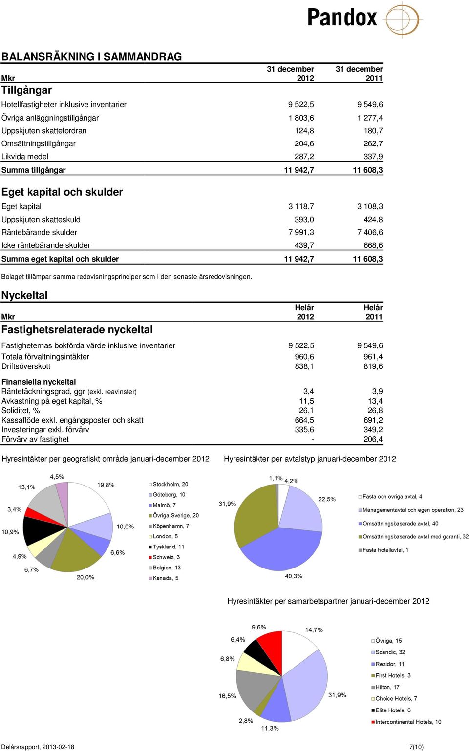 393,0 424,8 Räntebärande skulder 7 991,3 7 406,6 Icke räntebärande skulder 439,7 668,6 Summa eget kapital och skulder 11 942,7 11 608,3 Bolaget tillämpar samma redovisningsprinciper som i den senaste