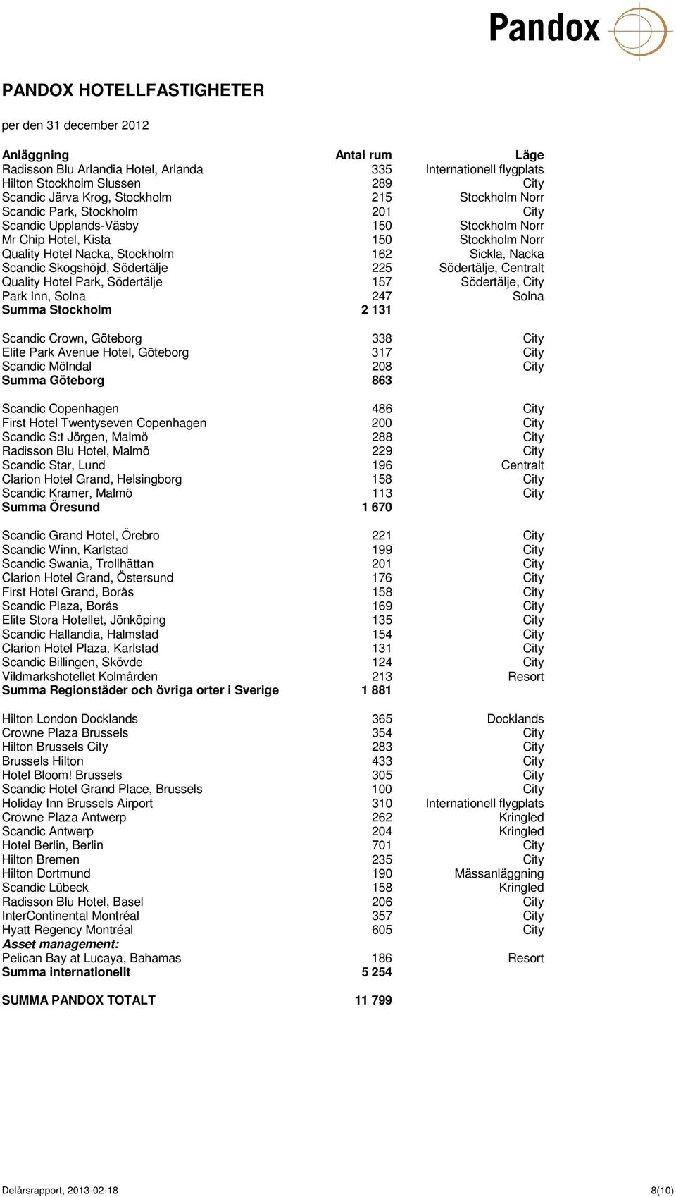 Scandic Skogshöjd, Södertälje 225 Södertälje, Centralt Quality Hotel Park, Södertälje 157 Södertälje, City Park Inn, Solna 247 Solna Summa Stockholm 2 131 Scandic Crown, Göteborg 338 City Elite Park