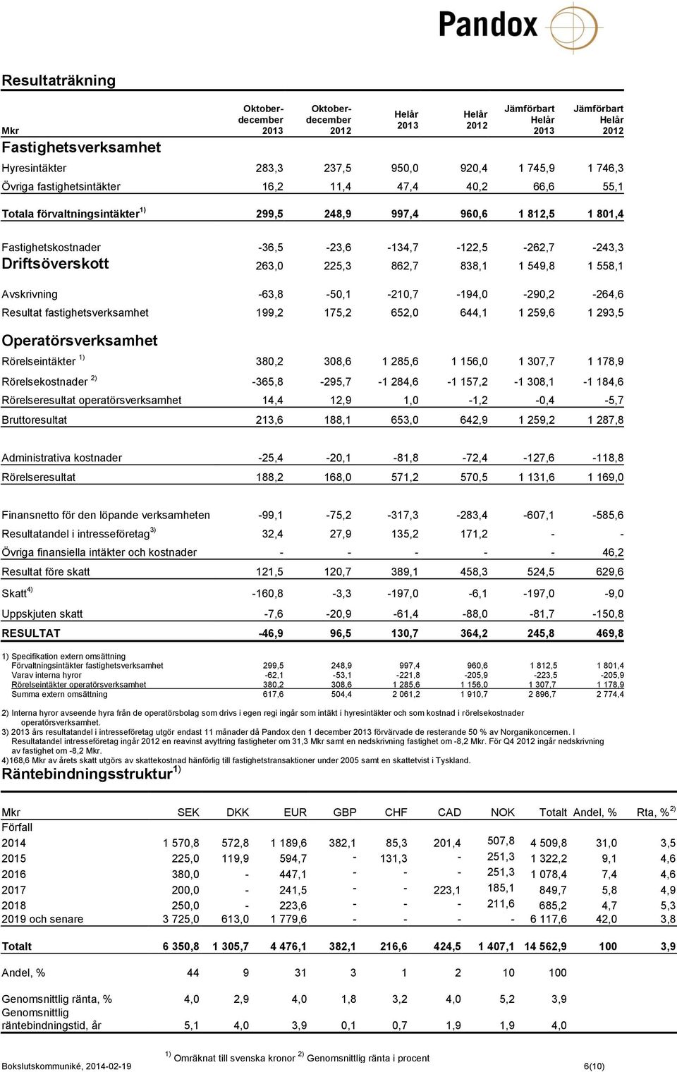 225,3 862,7 838,1 1 549,8 1 558,1 Avskrivning -63,8-50,1-210,7-194,0-290,2-264,6 Resultat fastighetsverksamhet 199,2 175,2 652,0 644,1 1 259,6 1 293,5 Operatörsverksamhet Rörelseintäkter 1) 380,2