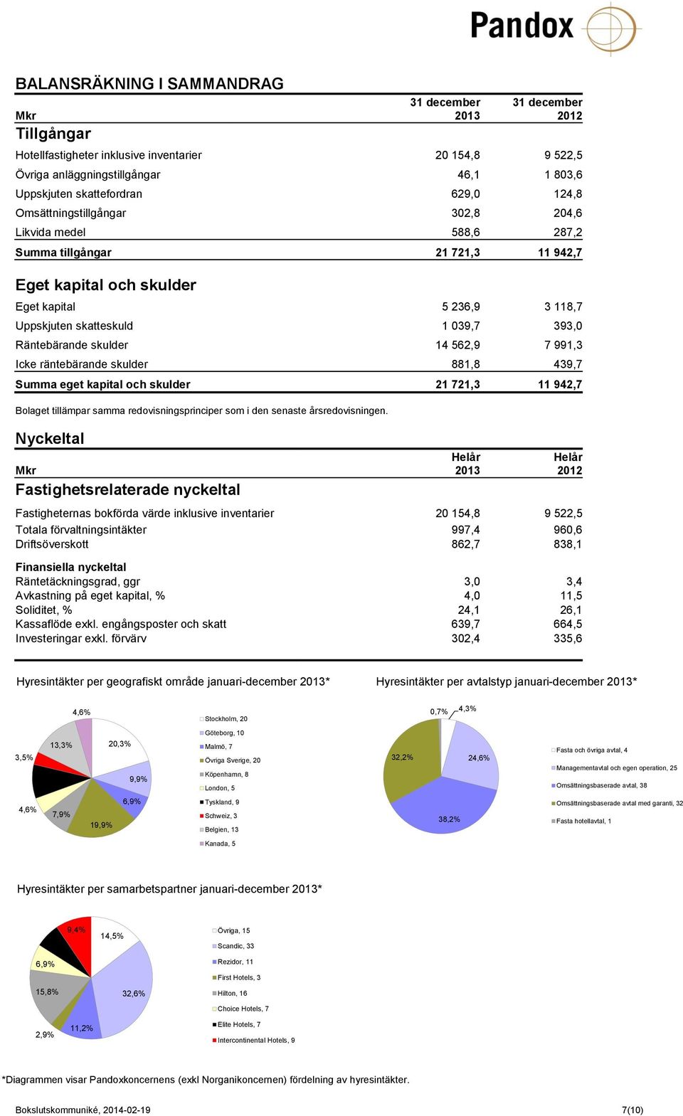 Räntebärande skulder 14 562,9 7 991,3 Icke räntebärande skulder 881,8 439,7 Summa eget kapital och skulder 21 721,3 11 942,7 Bolaget tillämpar samma redovisningsprinciper som i den senaste