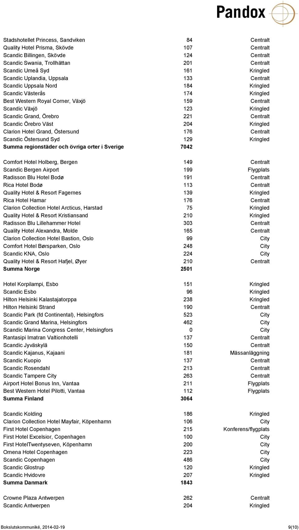 221 Centralt Scandic Örebro Väst 204 Kringled Clarion Hotel Grand, Östersund 176 Centralt Scandic Östersund Syd 129 Kringled Summa regionstäder och övriga orter i Sverige 7042 Comfort Hotel Holberg,