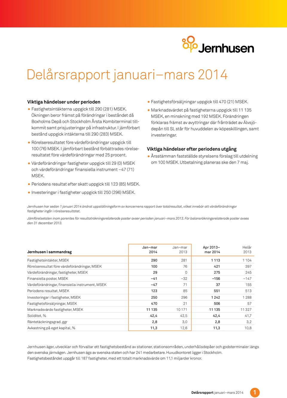 I jämförbart bestånd uppgick intäkterna till 29 (283). Rörelseresultatet före värdeförändringar uppgick till 1 (76).